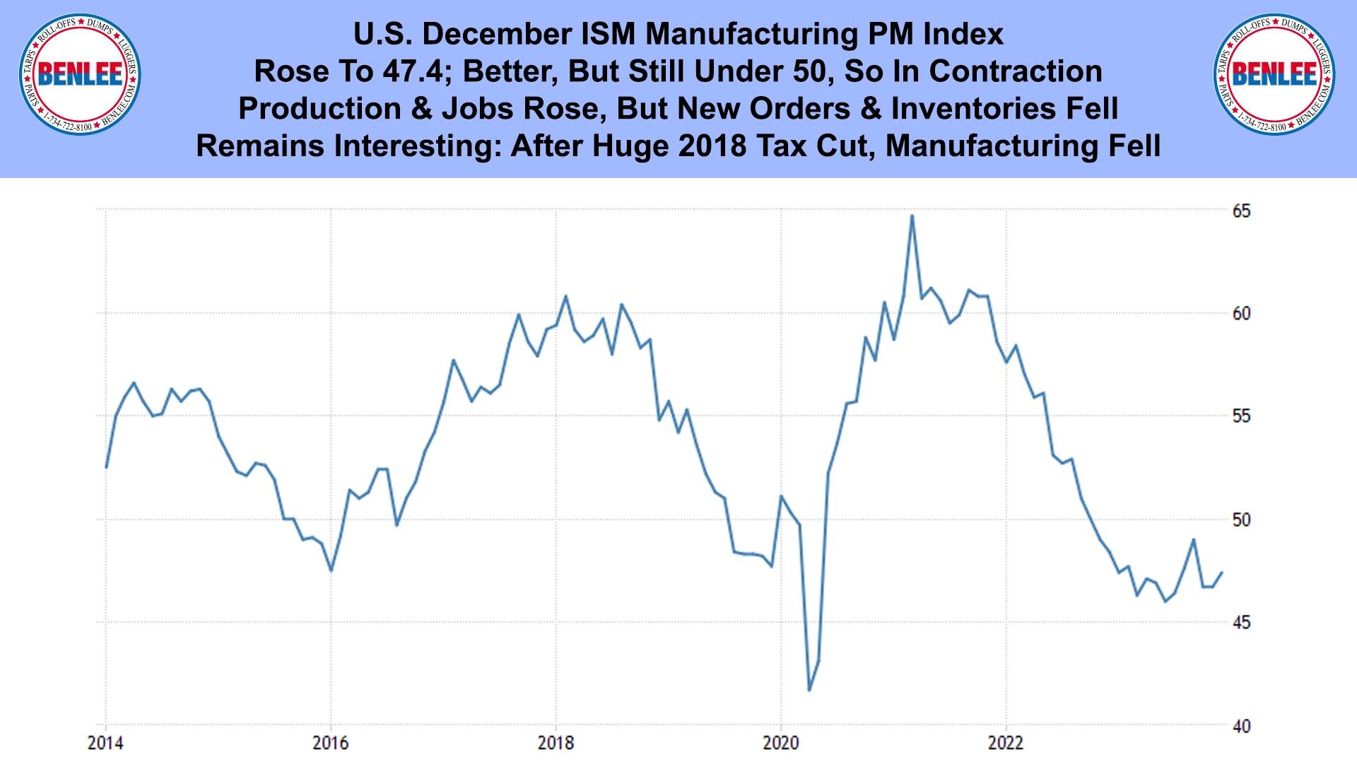 U.S. December ISM Manufacturing PM Index